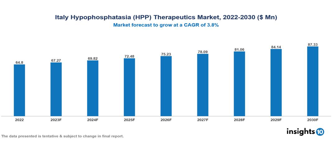 Italy Hypophosphatasia (HPP) Therapeutics Market Analysis