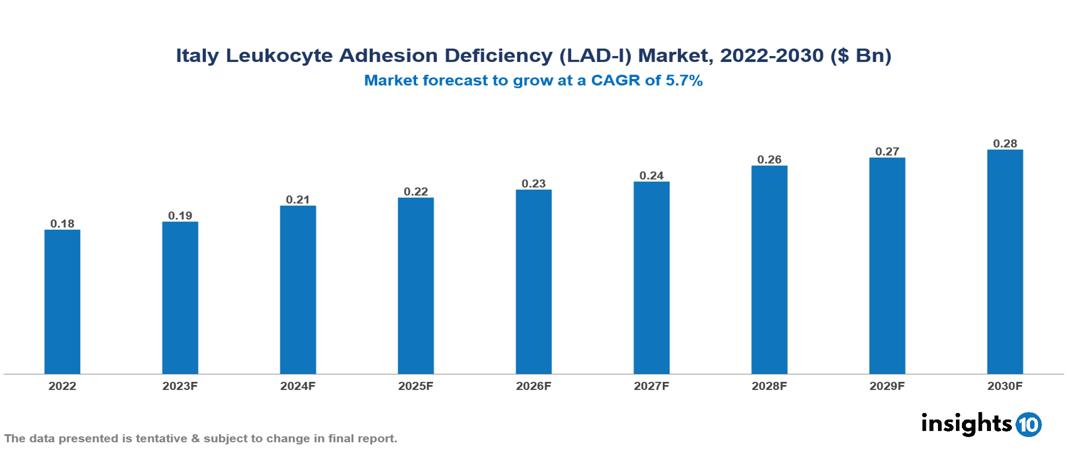 Italy Leukocyte Adhesion Deficiency (LAD-I) Market Analysis