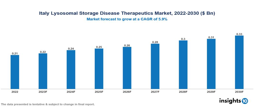 Italy Lysosomal Storage Disease Therapeutics Market Analysis