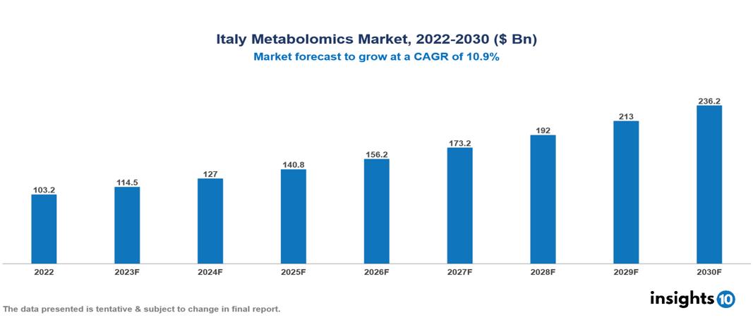 Italy Metabolomics Market Analysis