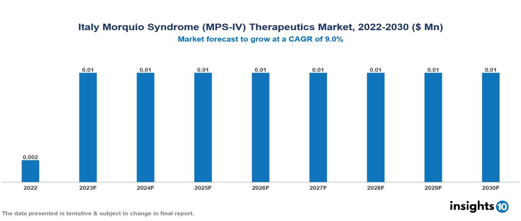 Italy Morquio Syndrome (MPS-IV) Therapeutics Market Analysis