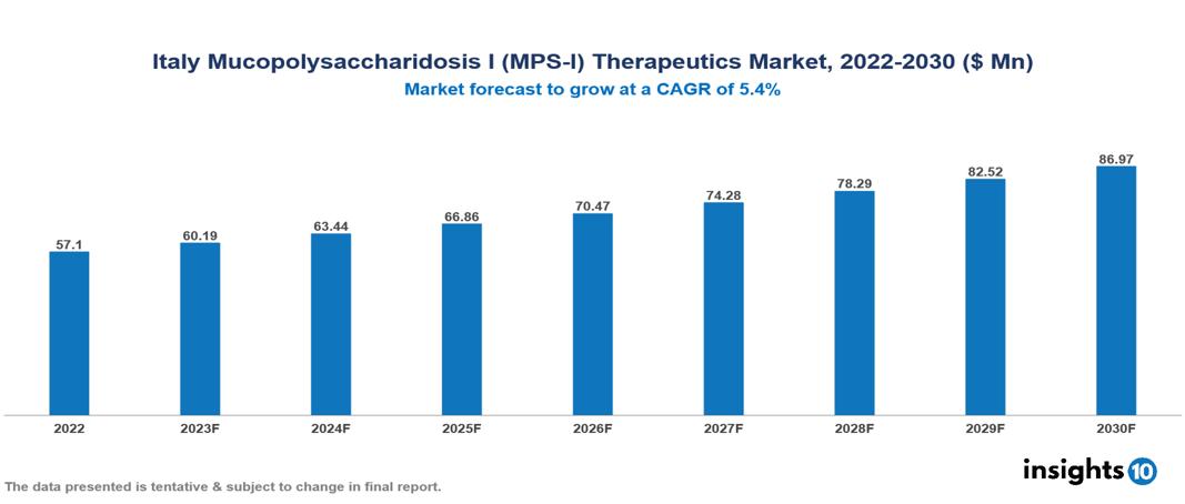 Italy Mucopolysaccharidosis I (MPS-I) Therapeutics Market Analysis