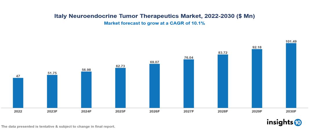 Italy Neuroendocrine Tumor Therapeutics Market Analysis