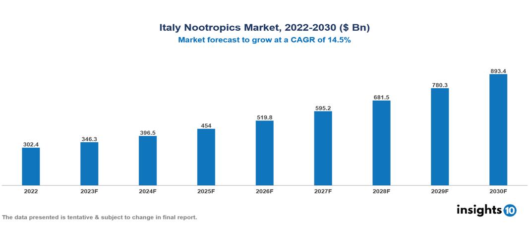 Italy Nootropics Market Analysis