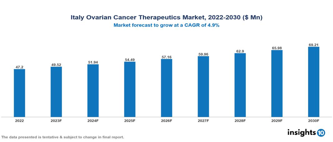 Italy Ovarian Cancer Therapeutics Market Analysis