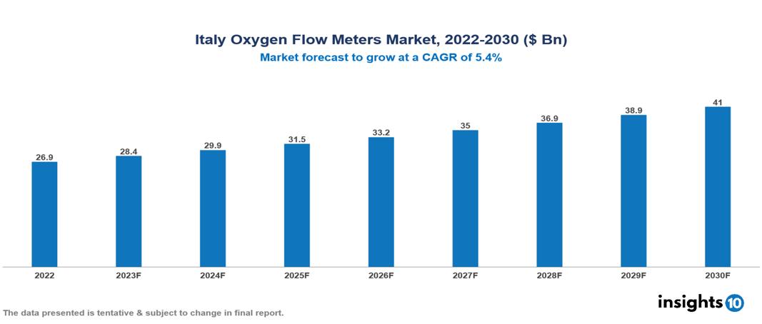 Italy Oxygen Flow Meters Market Analysis