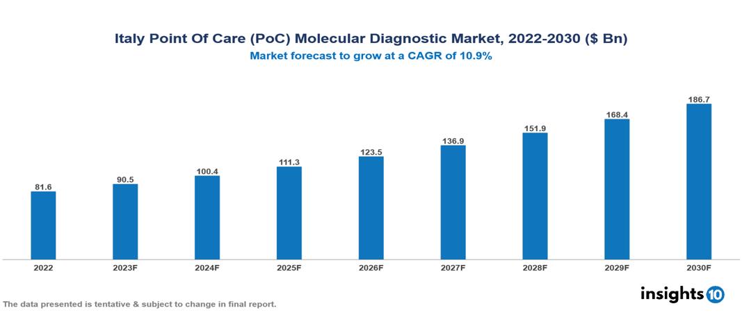 Italy Point Of Care (PoC) Molecular Diagnostic Market Analysis