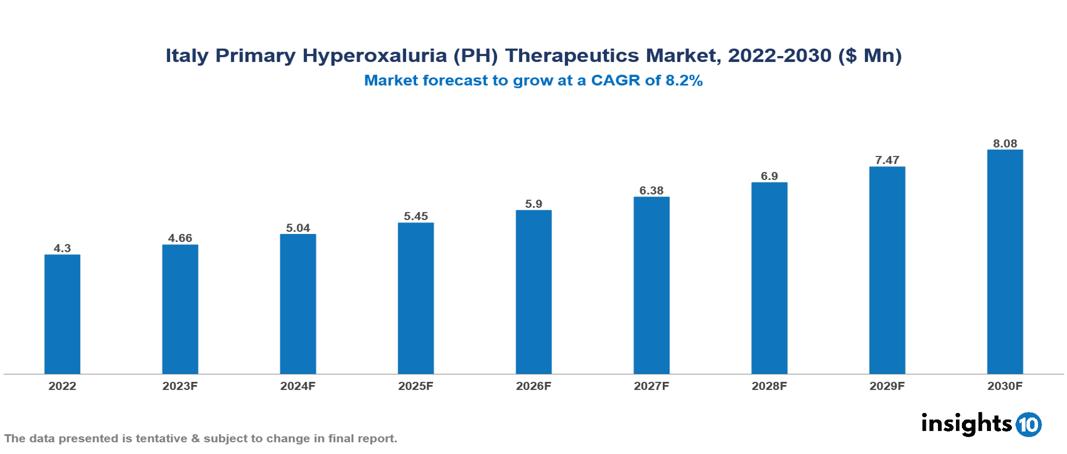 Italy Primary Hyperoxaluria (PH) Therapeutics Market Analysis