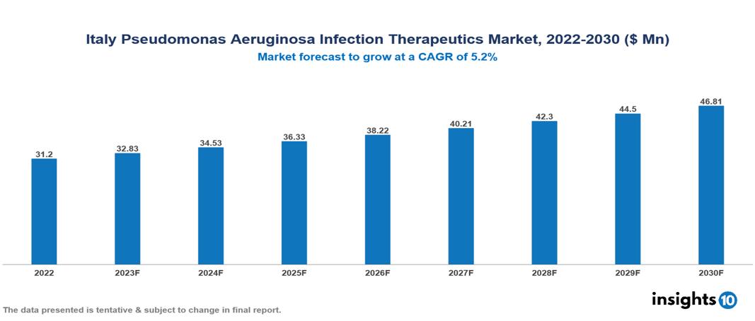 Italy Pseudomonas Aeruginosa Infection Therapeutics Market Analysis