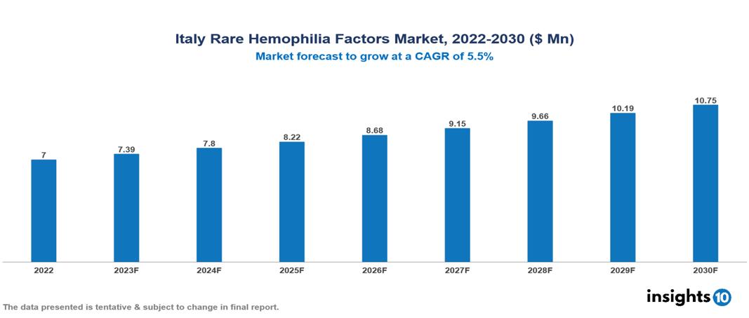 Italy Rare Hemophilia Factors Market Analysis