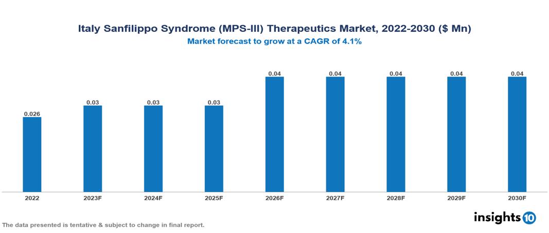 Italy Sanfilippo Syndrome (MPS-III) Therapeutics Market Analysis