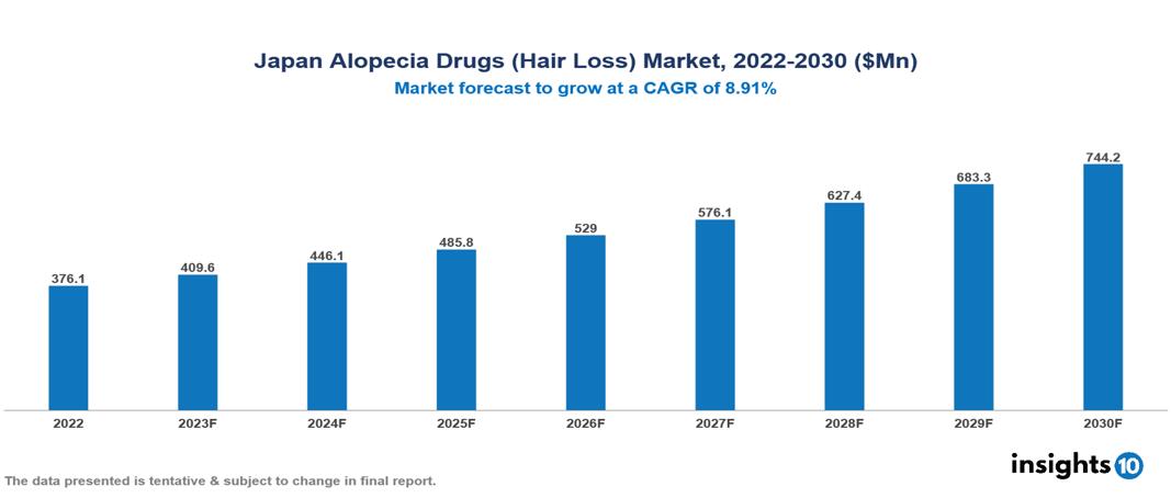 Japan Alopecia Drugs (Hair Loss) Market Analysis