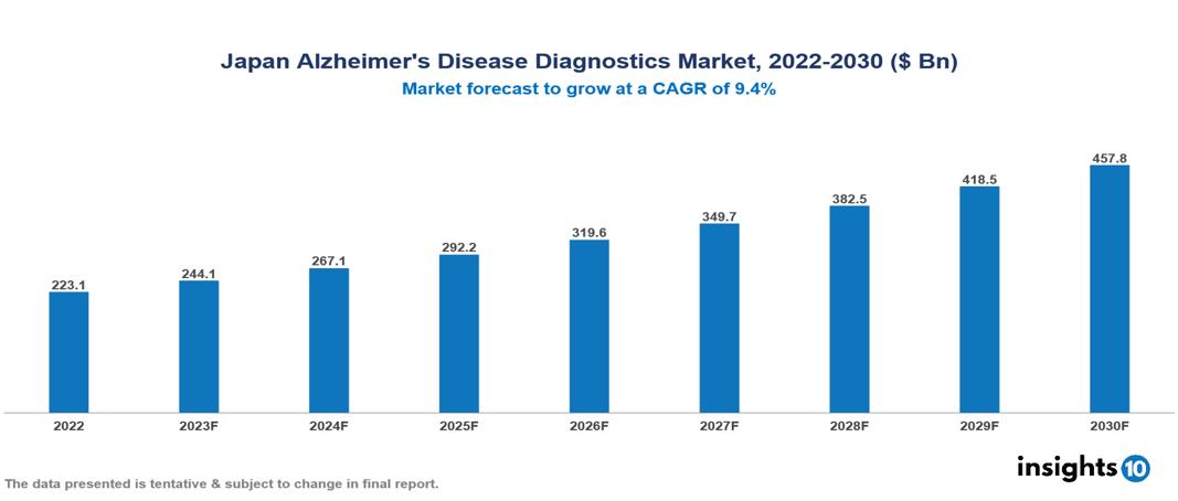 Japan Alzheimer's Disease Diagnostics Market Analysis