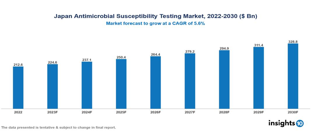 Japan Antimicrobial Susceptibility Testing Market Analysis