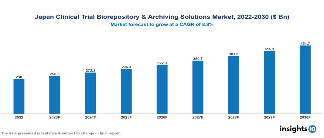 Japan Clinical Trial Biorepository & Archiving Solutions Market Analysis