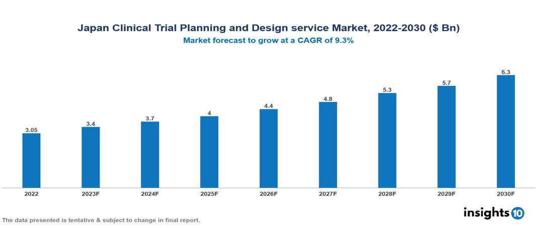 Japan Clinical Trial Planning and Design service Market Analysis