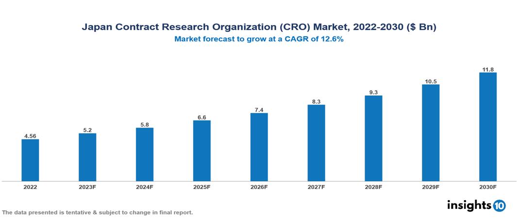 Japan Contract Research Organization (CRO) Market Analysis
