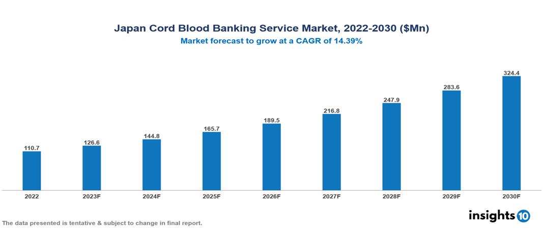 Japan Cord Blood Banking Service Market Analysis