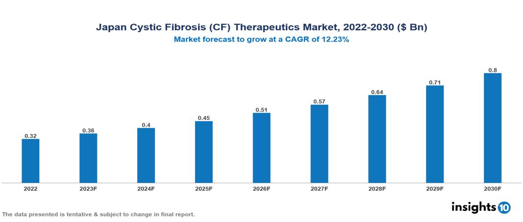 Japan Cystic Fibrosis (CF) Therapeutics Market Analysis