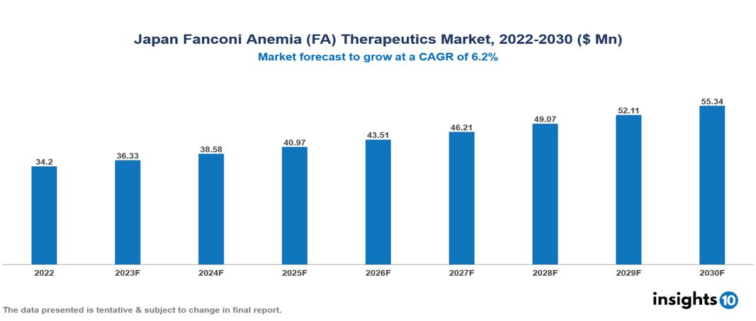 Japan Fanconi Anemia (FA) Therapeutics Market Analysis