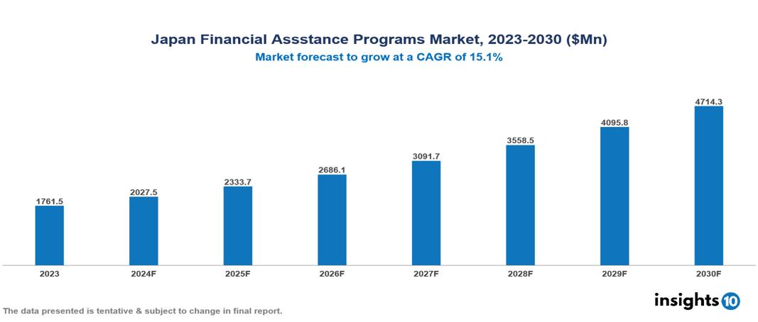 Japan Financial Assistance Programs Market Report 2023 to 2030