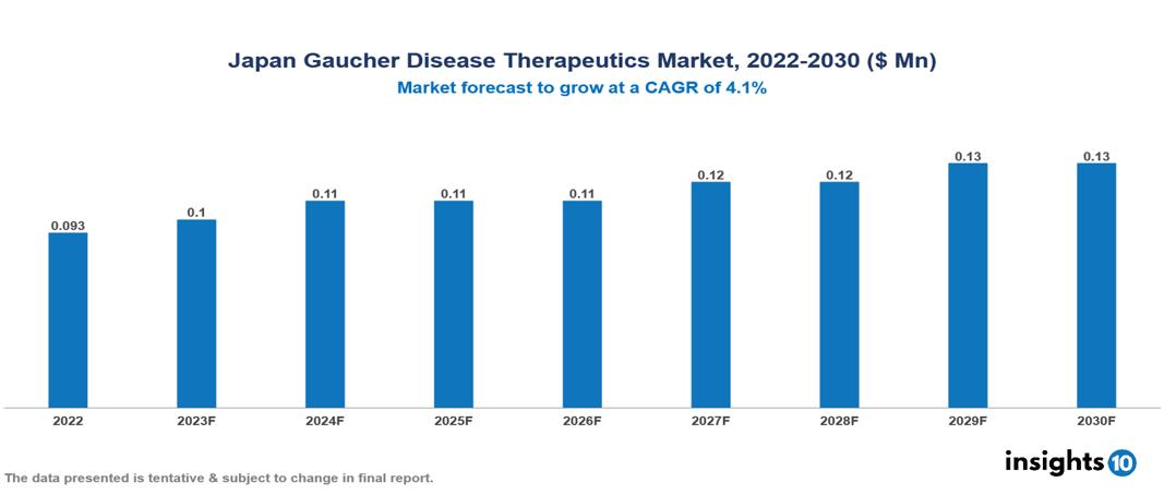 Japan Gaucher Disease Therapeutics Market Analysis