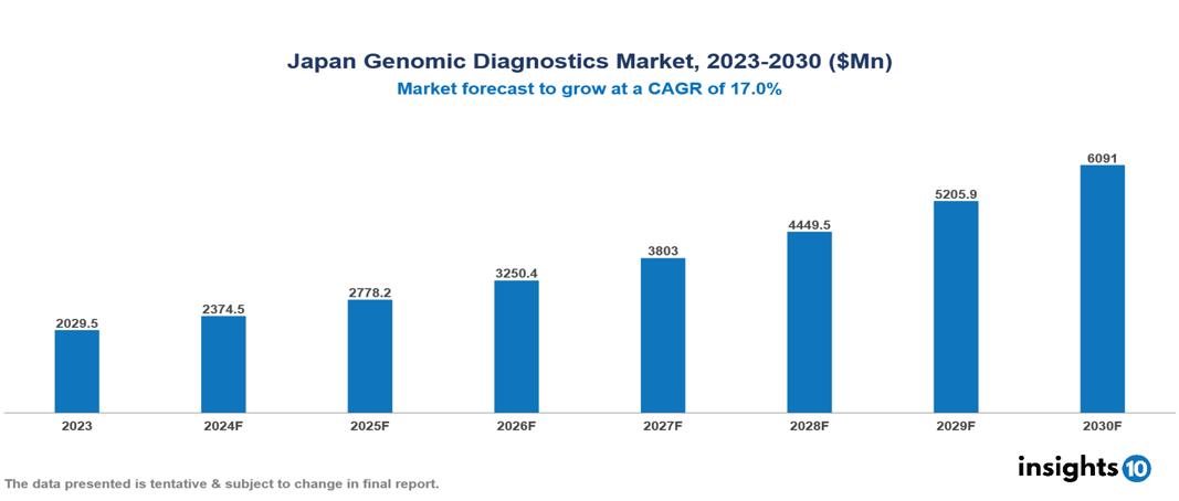 Japan Genomic Diagnostics Market Report 2023 to 2030