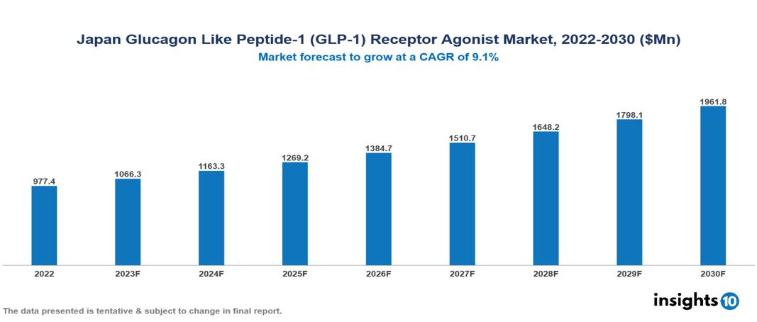 Japan Glucagon Like Peptide-1 (GLP-1) Receptor Agonist Market Analysis
