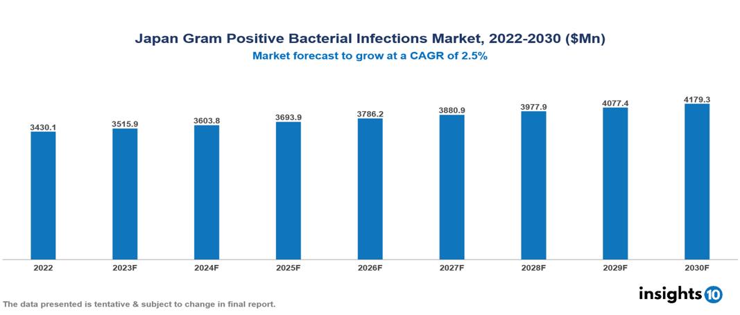 Japan Gram Positive Bacterial Infections Market Analysis