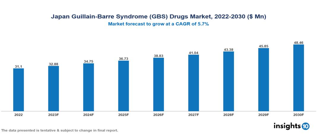 Japan Guillain-Barre Syndrome (GBS) Drugs Market Analysis
