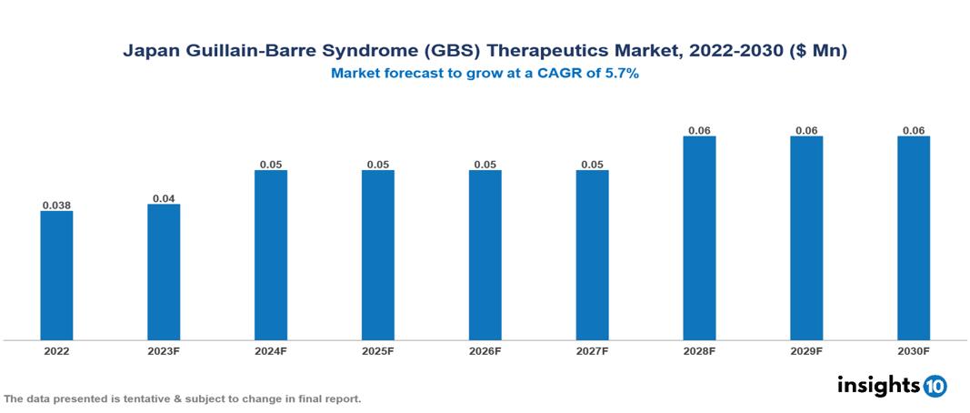 Japan Guillain-Barre Syndrome (GBS) Therapeutics Market Analysis