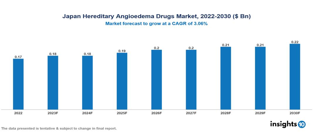Japan Hereditary Angioedema Drugs Market Analysis