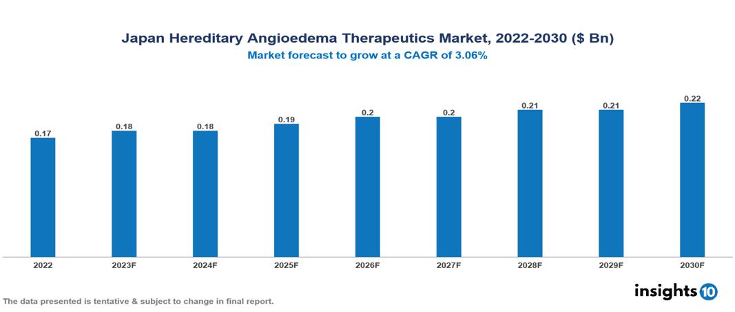 Japan Hereditary Angioedema Therapeutics Market Analysis