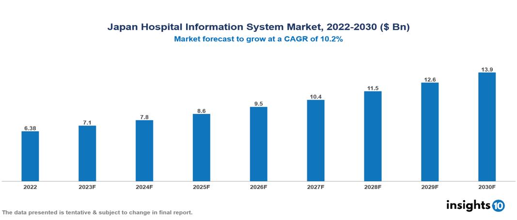 Japan Hospital Information System Market Analysis