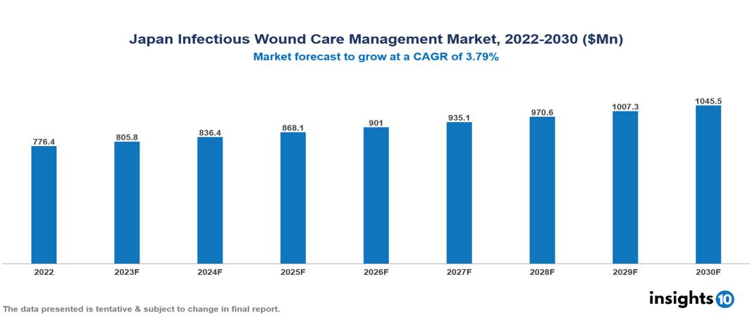 Japan Infectious Wound Care Management Market Analysis