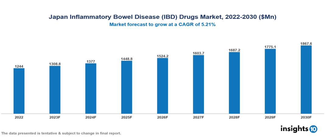 Japan Inflammatory Bowel Disease (IBD) Drugs Market Analysis