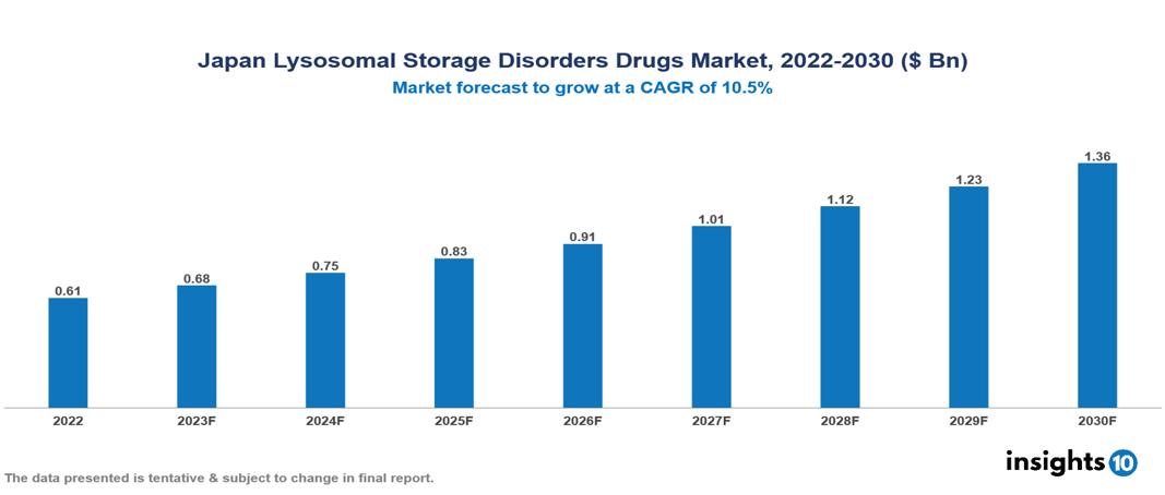 Japan Lysosomal Storage Disorders Drugs Market Analysis