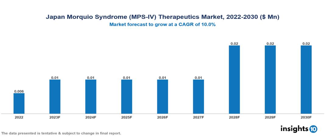 Japan Morquio Syndrome (MPS-IV) Therapeutics Market Analysis