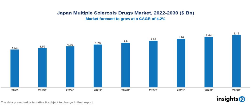 Japan Multiple Sclerosis Drugs Market Analysis