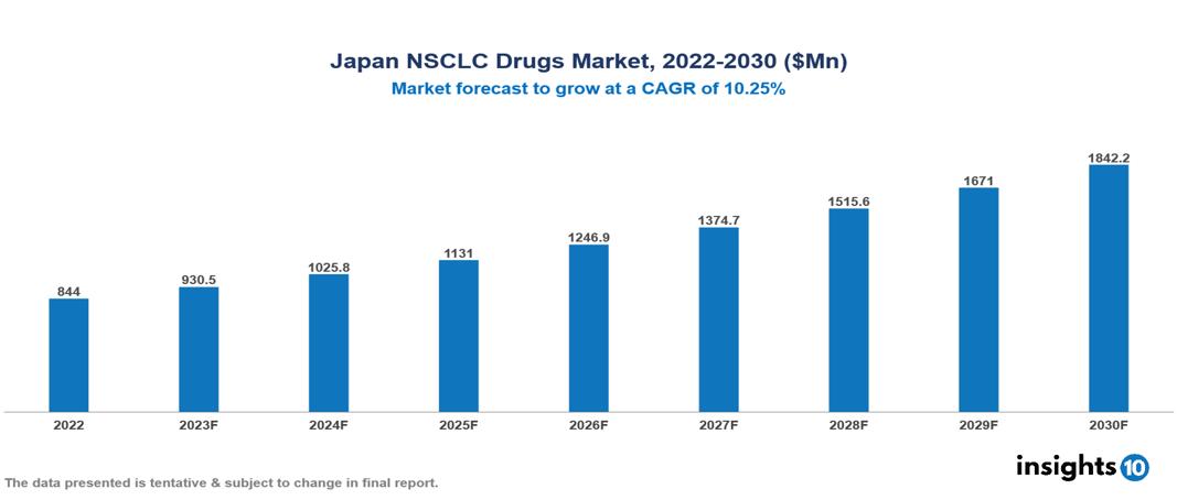 Japan NSCLC Drugs Market Analysis
