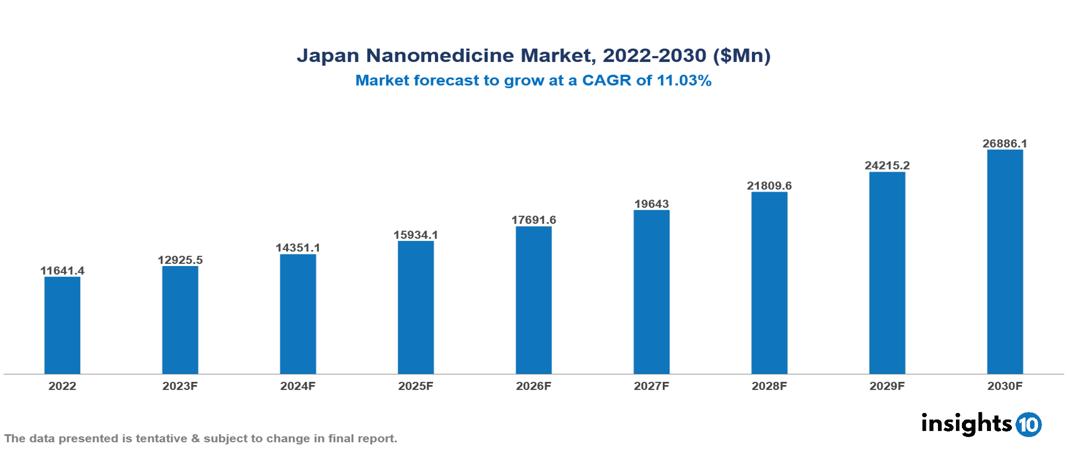 Japan Nanomedicine Market Analysis