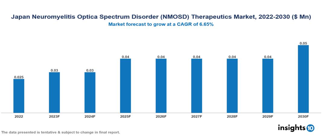 Japan Neuromyelitis Optica Spectrum Disorder (NMOSD) Therapeutics Market Analysis