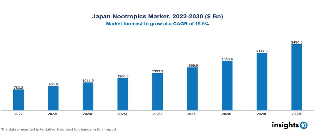 Japan Nootropics Market Analysis