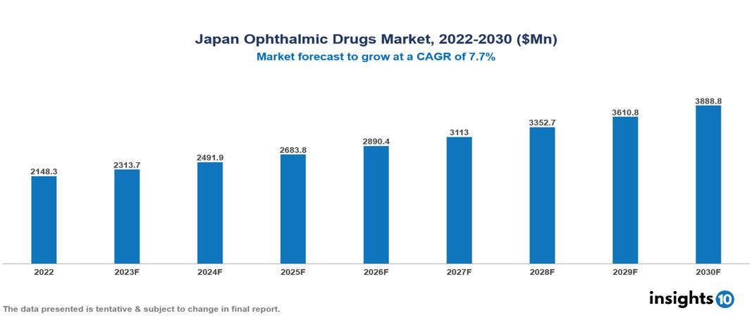 Japan Ophthalmic Drugs Market Analysis