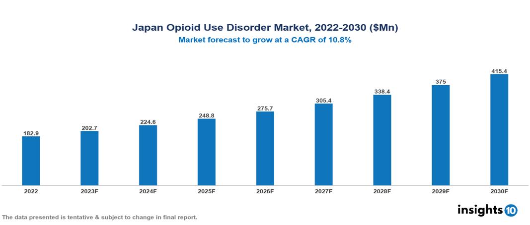 Japan Opioid Use Disorder Market Analysis
