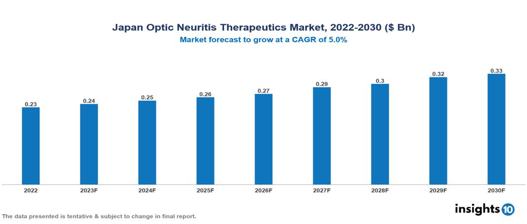 Japan Optic Neuritis Therapeutics Market Analysis
