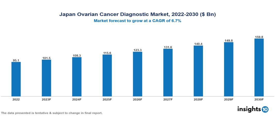 Japan Ovarian Cancer Diagnostic Market Analysis