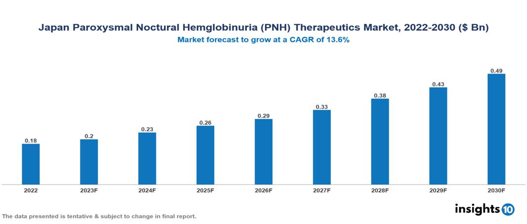 Japan Paroxysmal Noctural Hemglobinuria (PNH) Therapeutics Market Analysis