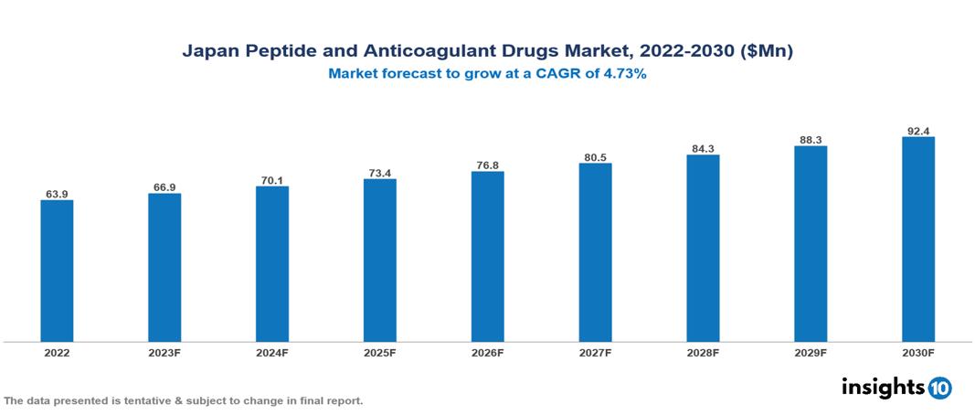 Japan Peptide and Anticoagulant Drugs Market Analysis