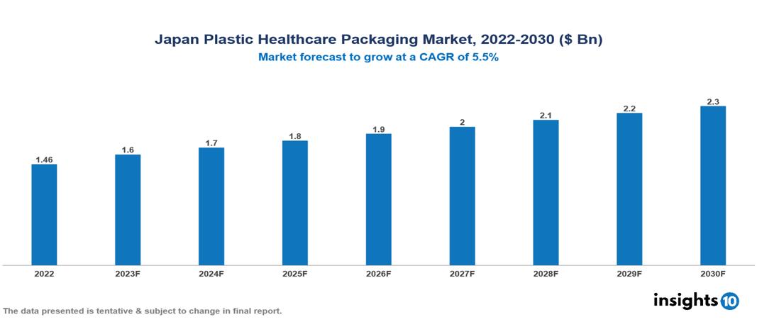 Japan Plastic Healthcare Packaging Market Analysis
